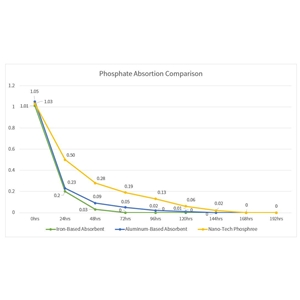 Maxspect Phosphree 500ml